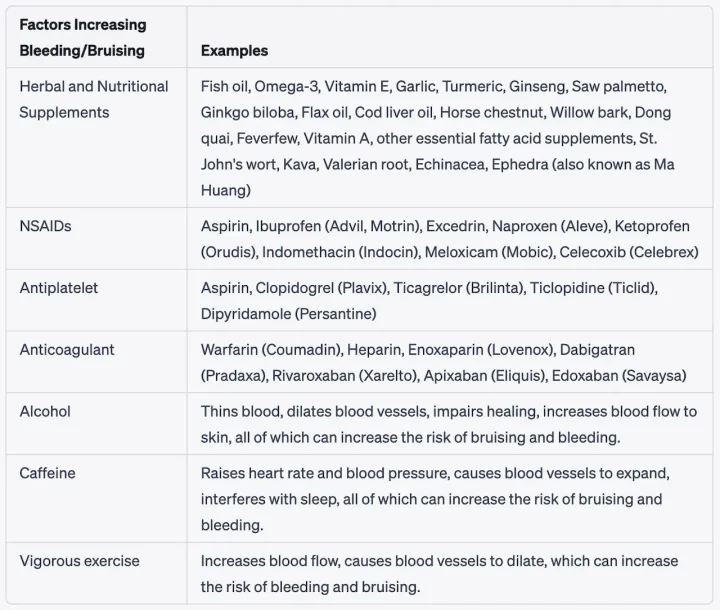 factors that increase bleeding